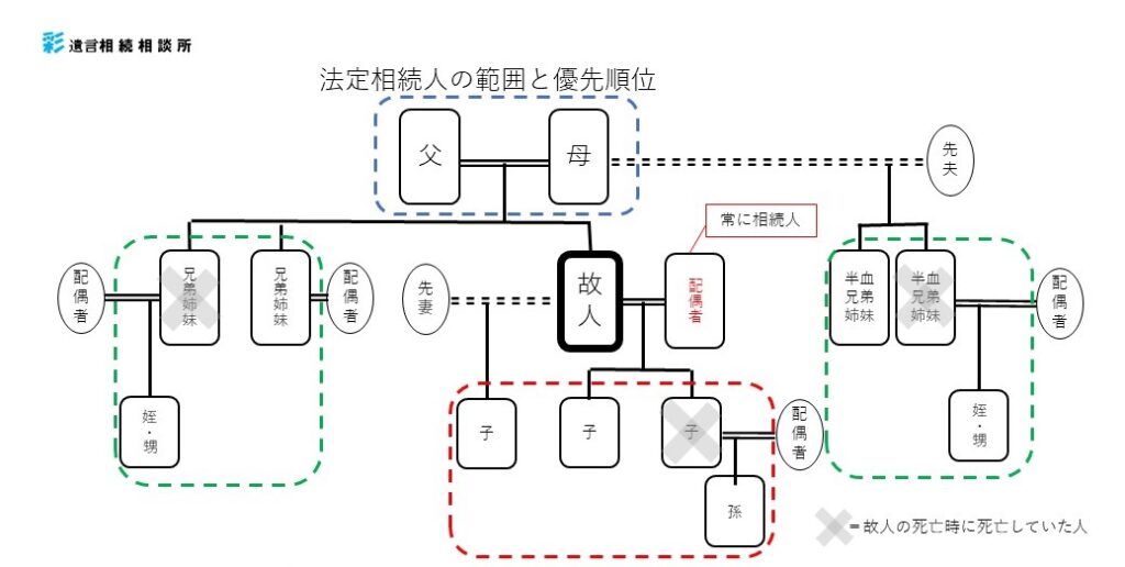 法定相続人説明図